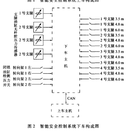 智能安全控制系統(tǒng)下車構成圖